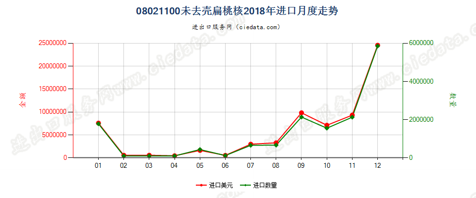 08021100未去壳扁桃核进口2018年月度走势图