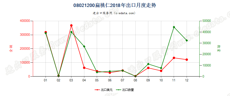 08021200去壳扁桃核出口2018年月度走势图