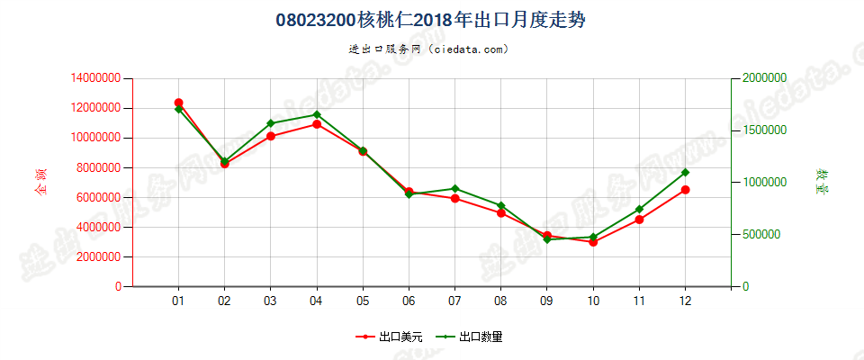 08023200去壳核桃出口2018年月度走势图