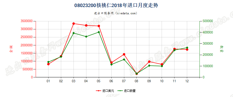 08023200去壳核桃进口2018年月度走势图