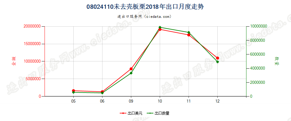 08024110未去壳板栗出口2018年月度走势图