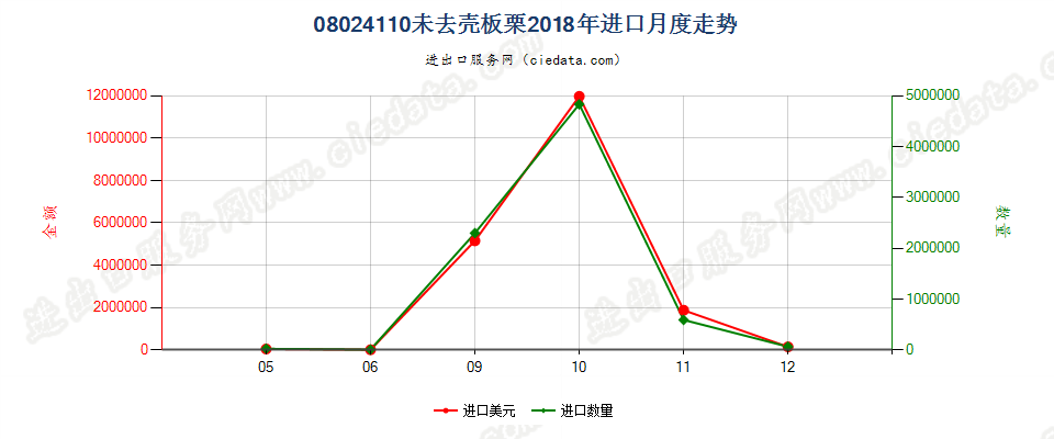 08024110未去壳板栗进口2018年月度走势图