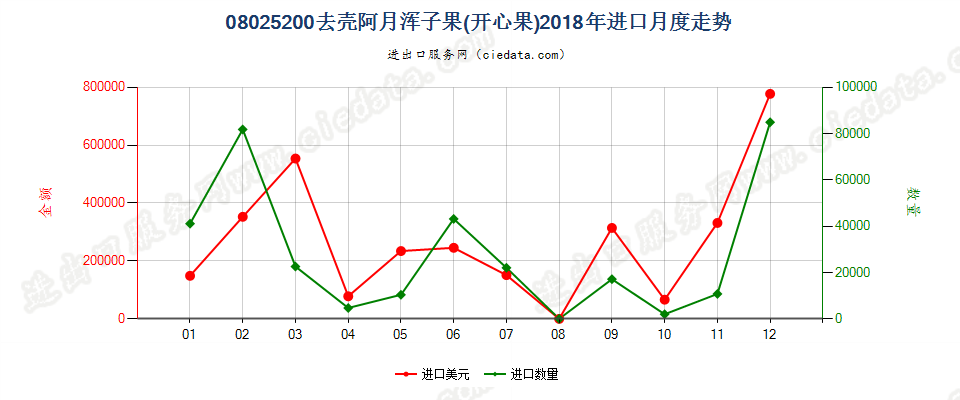 08025200去壳阿月浑子果(开心果)进口2018年月度走势图