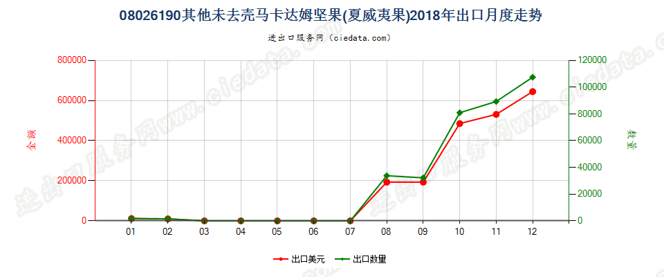 08026190其他未去壳马卡达姆坚果(夏威夷果)出口2018年月度走势图