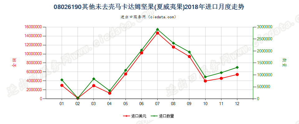 08026190其他未去壳马卡达姆坚果(夏威夷果)进口2018年月度走势图