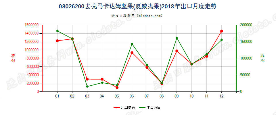 08026200去壳马卡达姆坚果(夏威夷果)出口2018年月度走势图