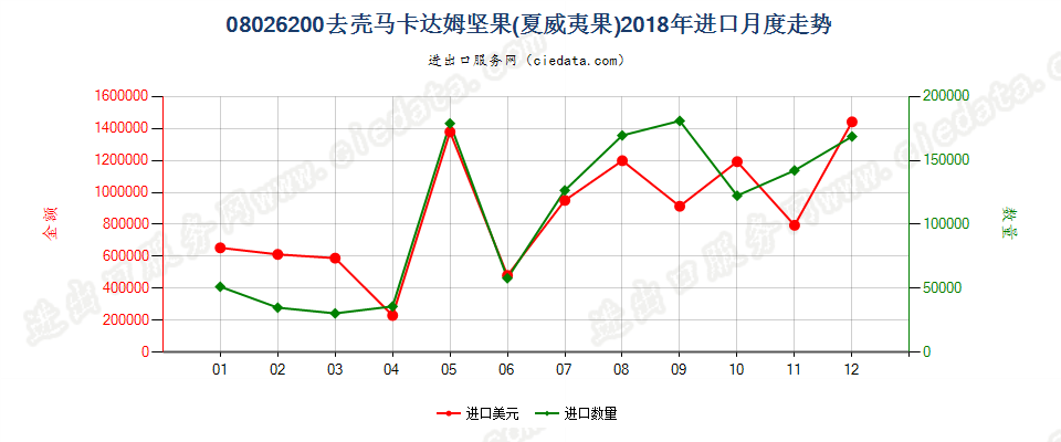 08026200去壳马卡达姆坚果(夏威夷果)进口2018年月度走势图