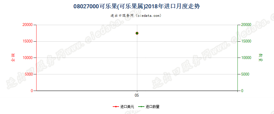 08027000可乐果(可乐果属)进口2018年月度走势图