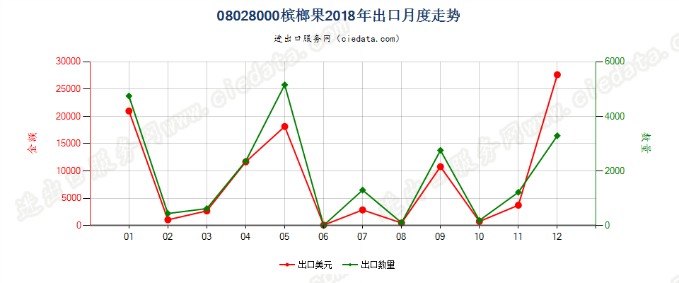 08028000槟榔果出口2018年月度走势图