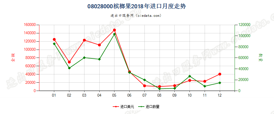 08028000槟榔果进口2018年月度走势图