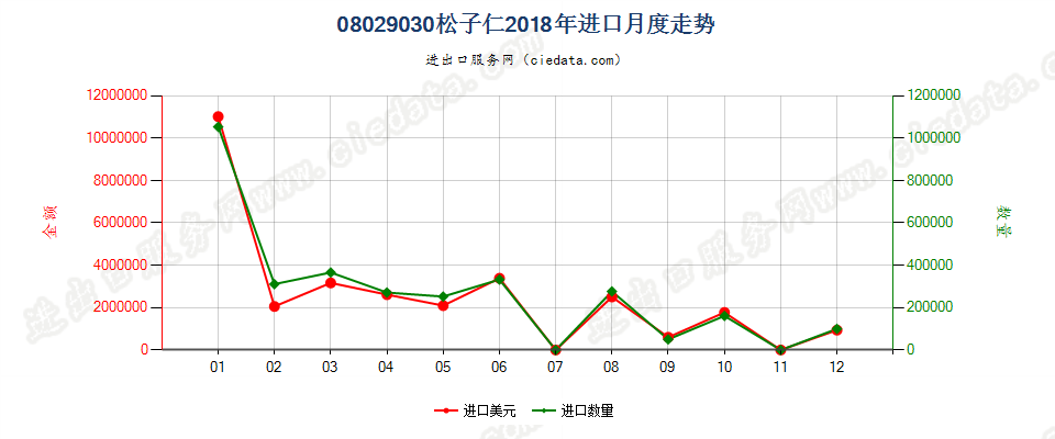 08029030(2022STOP)松子仁进口2018年月度走势图