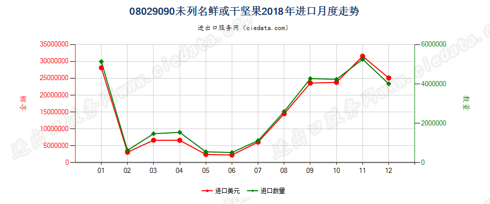 08029090(2022STOP)未列名鲜或干坚果进口2018年月度走势图