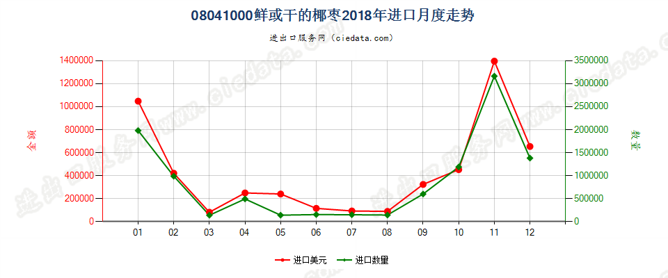 08041000鲜或干的椰枣进口2018年月度走势图