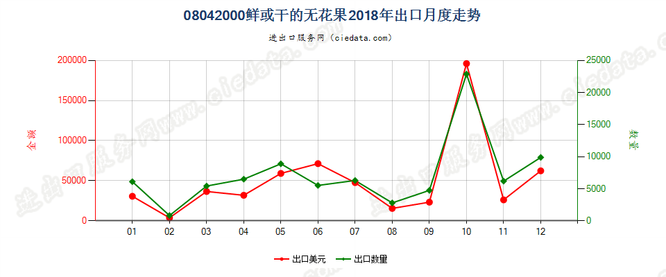 08042000鲜或干的无花果出口2018年月度走势图