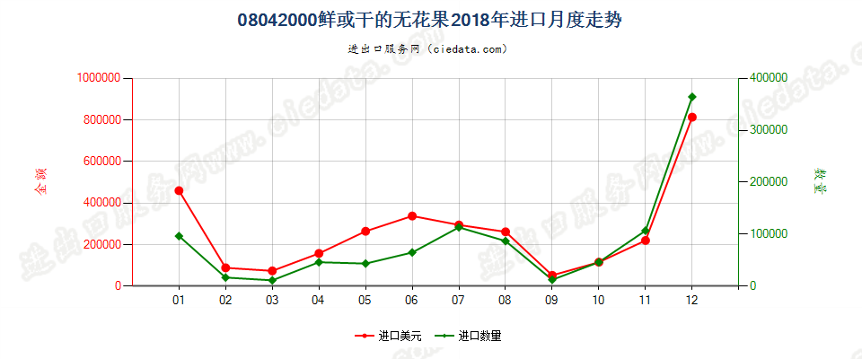 08042000鲜或干的无花果进口2018年月度走势图