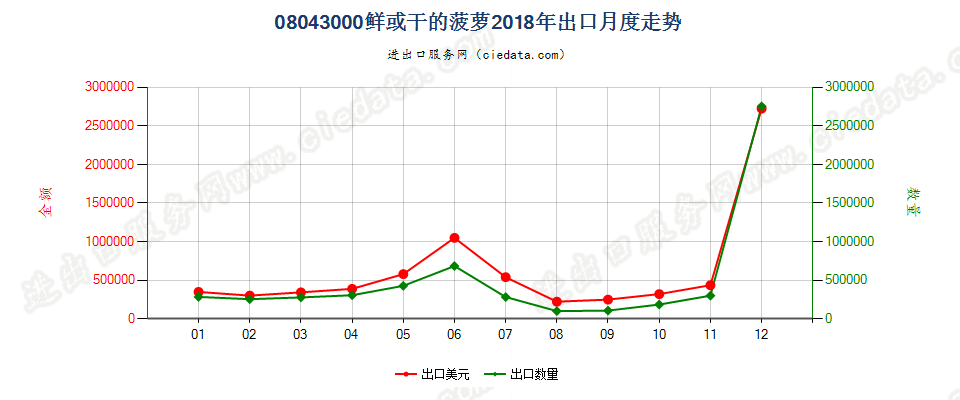 08043000鲜或干的菠萝出口2018年月度走势图