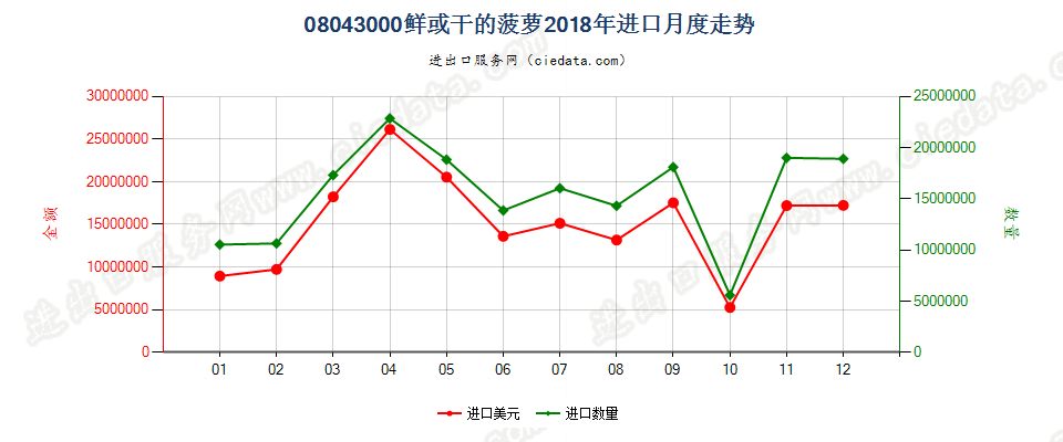 08043000鲜或干的菠萝进口2018年月度走势图