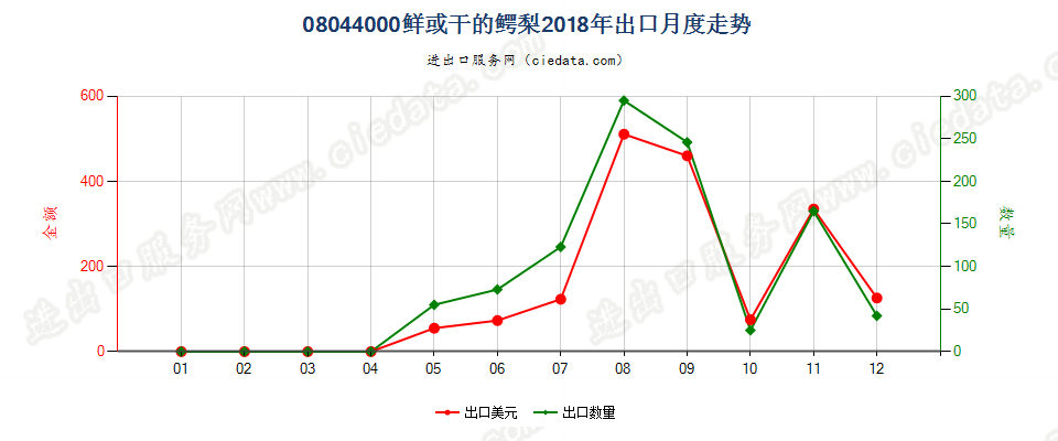 08044000鲜或干的鳄梨出口2018年月度走势图