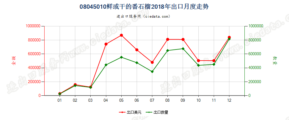 08045010鲜或干的番石榴出口2018年月度走势图