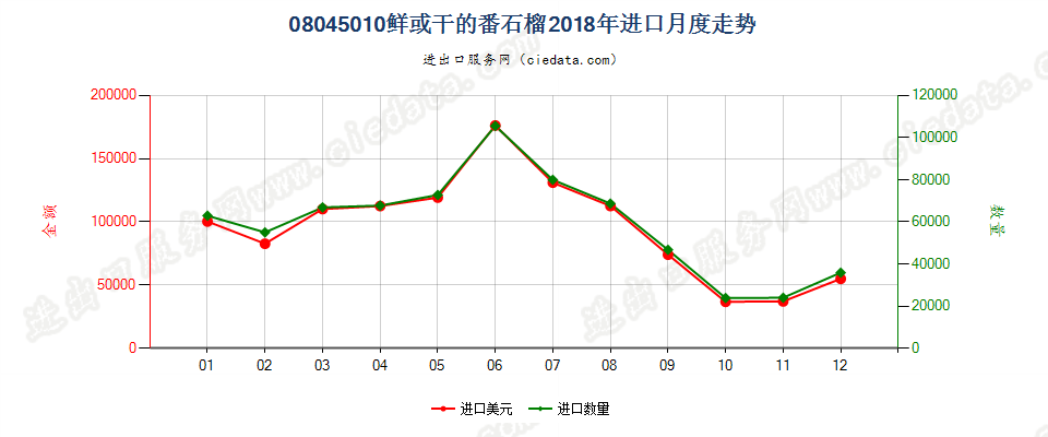 08045010鲜或干的番石榴进口2018年月度走势图