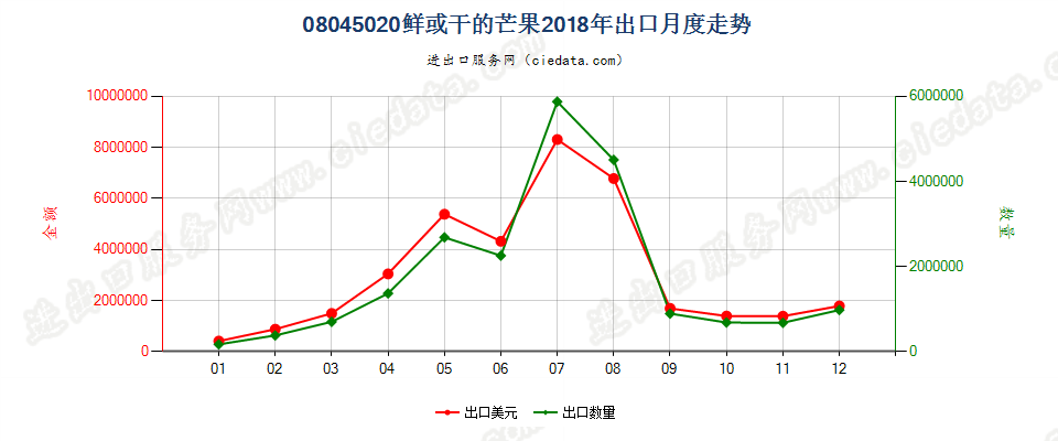 08045020鲜或干的芒果出口2018年月度走势图