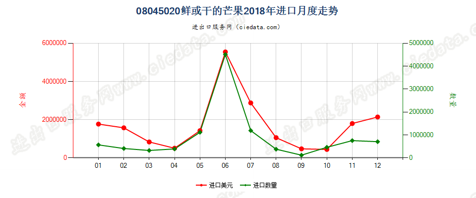 08045020鲜或干的芒果进口2018年月度走势图