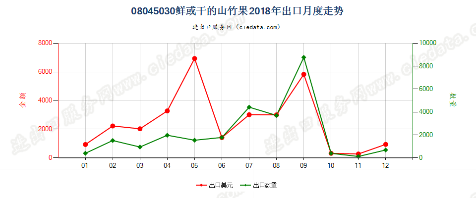 08045030鲜或干的山竹果出口2018年月度走势图