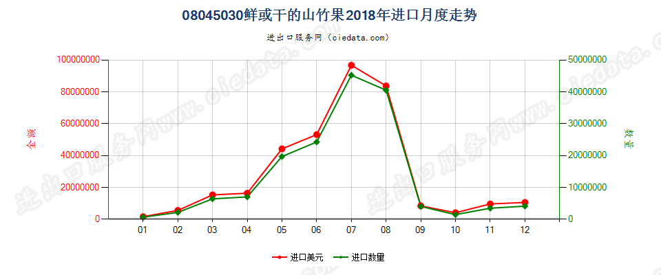 08045030鲜或干的山竹果进口2018年月度走势图