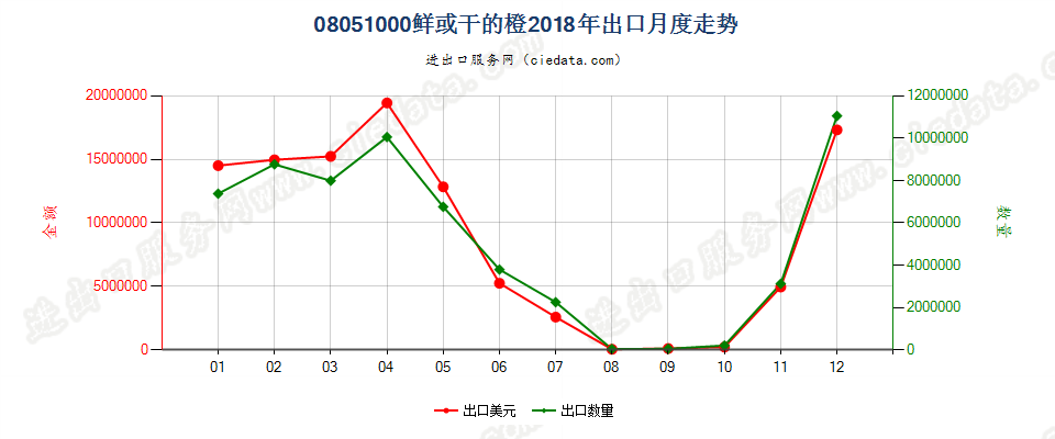 08051000鲜或干的橙出口2018年月度走势图