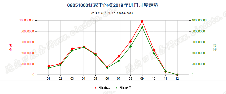 08051000鲜或干的橙进口2018年月度走势图