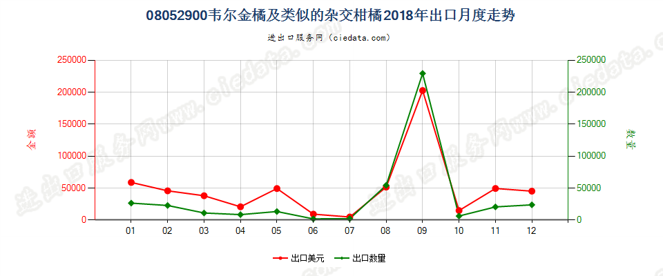 08052900韦尔金橘及类似的杂交柑橘出口2018年月度走势图