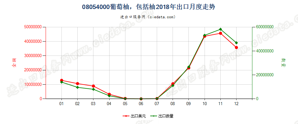 08054000葡萄柚及柚出口2018年月度走势图