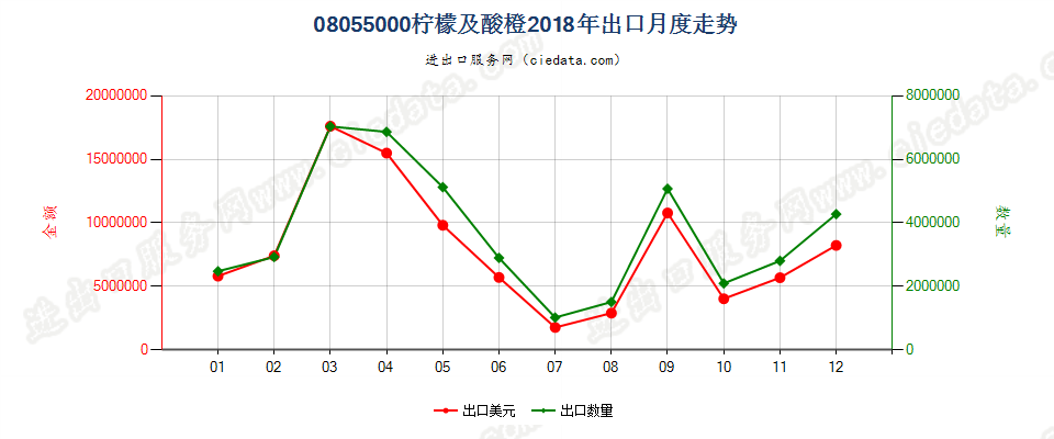 08055000柠檬及酸橙出口2018年月度走势图