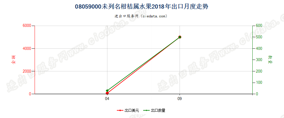 08059000未列名柑桔属水果出口2018年月度走势图