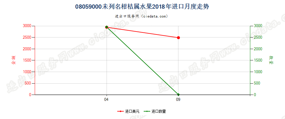 08059000未列名柑桔属水果进口2018年月度走势图