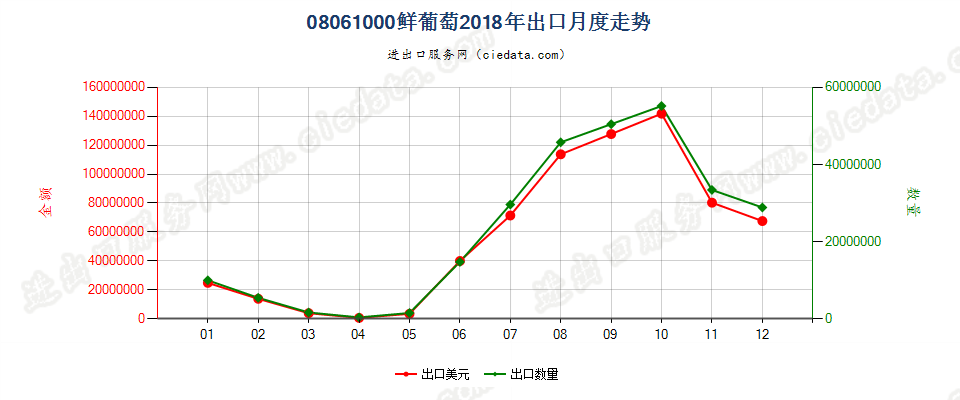 08061000鲜葡萄出口2018年月度走势图