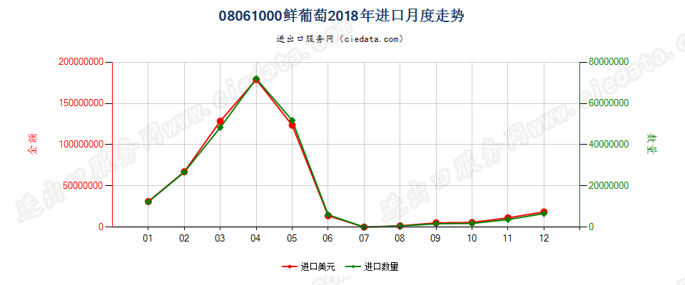 08061000鲜葡萄进口2018年月度走势图