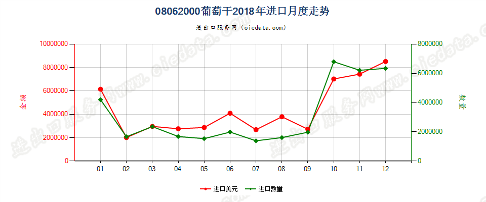 08062000葡萄干进口2018年月度走势图