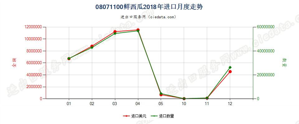 08071100鲜西瓜进口2018年月度走势图