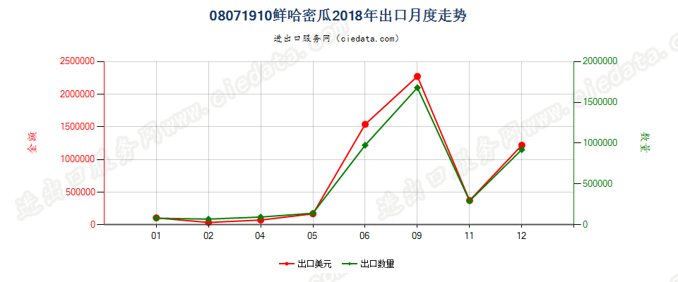 08071910鲜哈密瓜出口2018年月度走势图