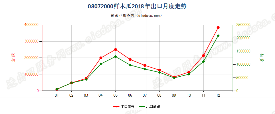 08072000鲜番木瓜出口2018年月度走势图