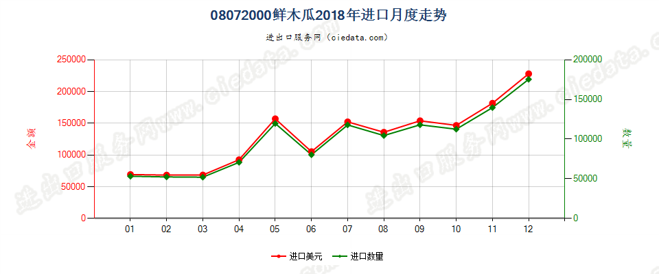 08072000鲜番木瓜进口2018年月度走势图