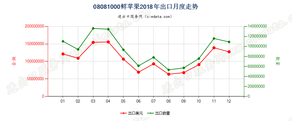 08081000鲜苹果出口2018年月度走势图