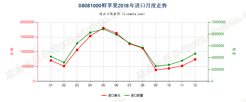 08081000鲜苹果进口2018年月度走势图