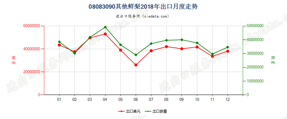 08083090其他鲜梨出口2018年月度走势图