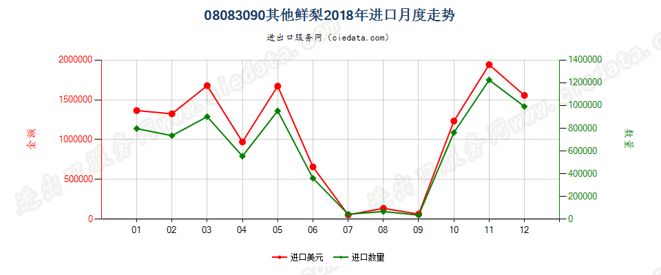 08083090其他鲜梨进口2018年月度走势图