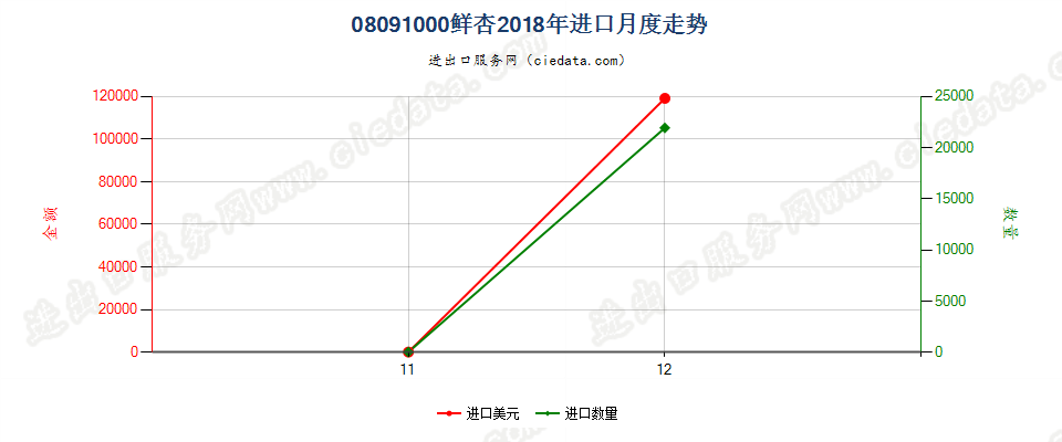 08091000鲜杏进口2018年月度走势图