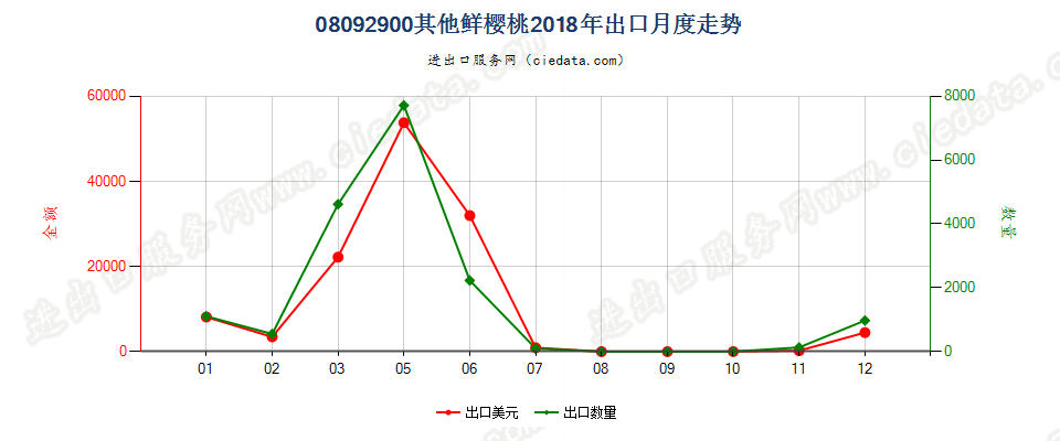 08092900其他鲜樱桃出口2018年月度走势图