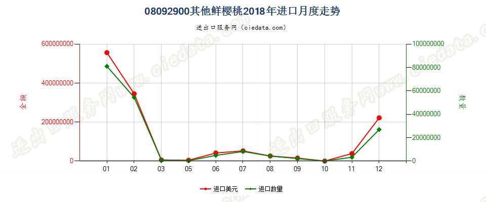 08092900其他鲜樱桃进口2018年月度走势图