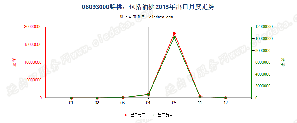 08093000鲜桃，包括油桃出口2018年月度走势图